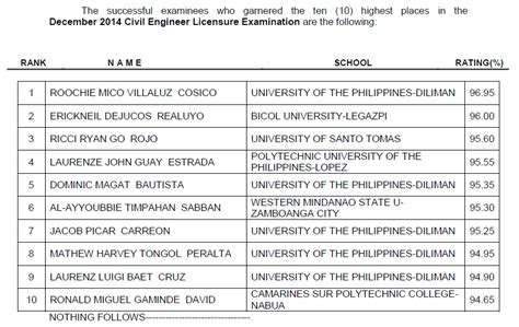 prc civil engineering result